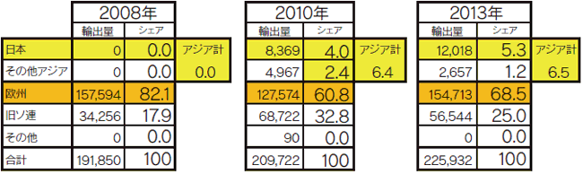 【第112-2-2】ロシアの天然ガス輸出先の変化（単位：百万立方メートル）