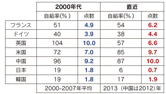 【第113-3-1】各国の一次エネルギー自給率と点数