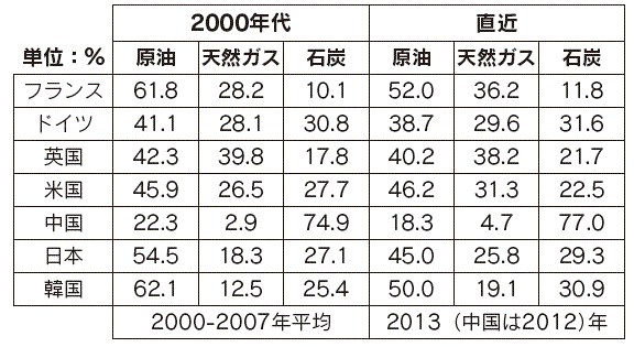 【第113-3-4】各国の供給比率の変化