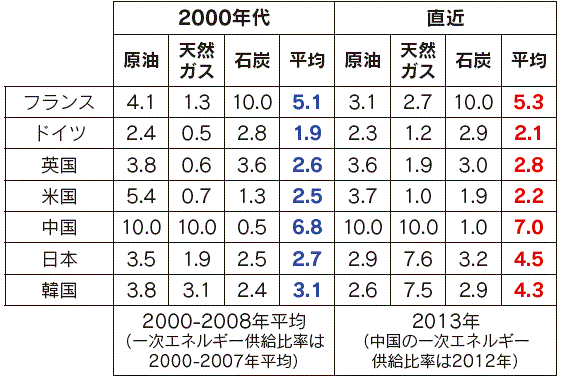 【第113-3-5】各国のエネルギー輸入先多様化の点数