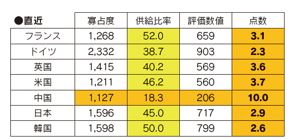 【第113-3-7】エネルギー輸入先多様化（原油評価詳細）