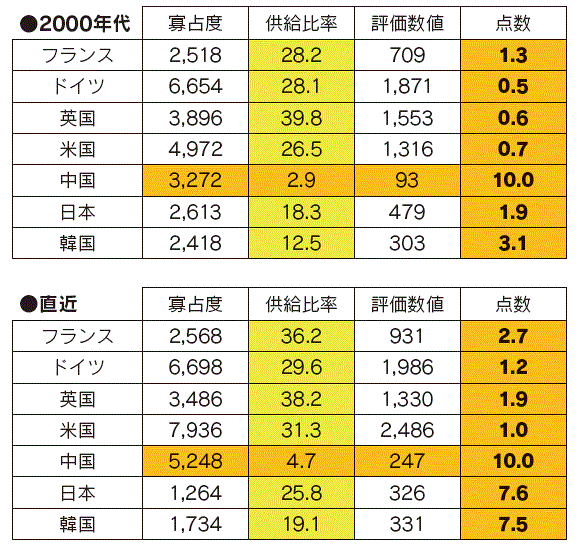 【第113-3-8】エネルギー輸入先多様化（天然ガス評価詳細）