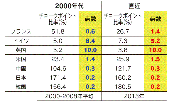 【第113-3-10】各国のチョークポイント比率と点数