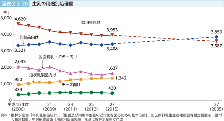 図表2-3-26 生乳の用途別処理量