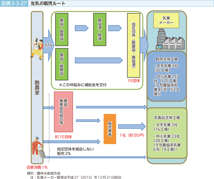 図表2-3-27 生乳の販売ルート