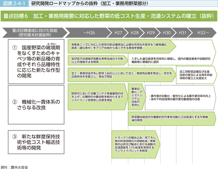 図表2-4-1 研究開発ロードマップからの抜粋（加工・業務用野菜部分）