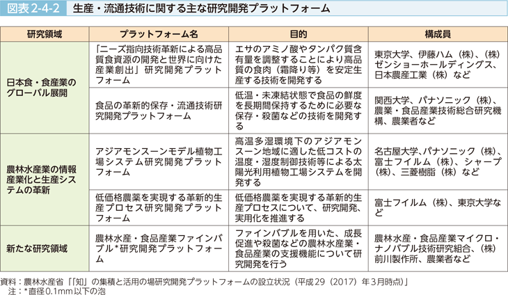 図表2-4-2 生産・流通技術に関する主な研究開発プラットフォーム