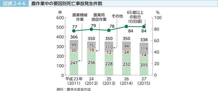 図表2-4-6 農作業中の要因別脂肪事故発生件数