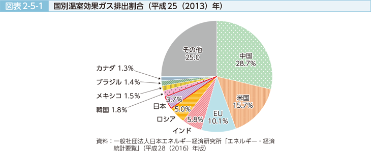 図表2-5-1 国別温室効果ガス排出割合（平成25（2013）年）