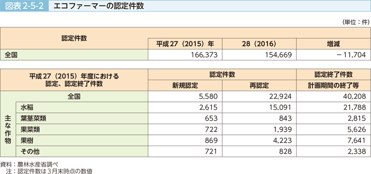 図表2-5-2 エコファーマーの認定件数