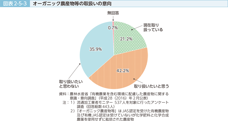 図表2-5-3 オーガニック農産物等の取扱いの意向