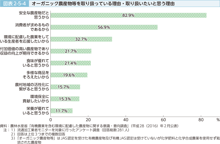 図表2-5-4 オーガニック農産物等を取り扱っている理由・取り扱いたいと思う理由