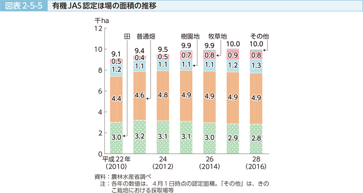 図表2-5-5 有機JAS認定ほ場の面積の推移