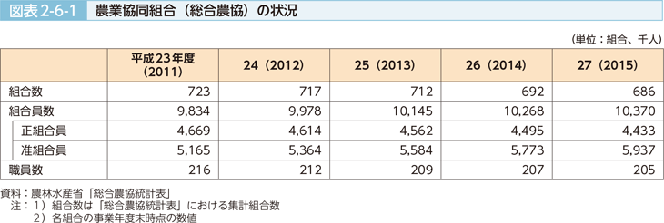 図表2-6-1 農業協同組合（総合農協）の状況