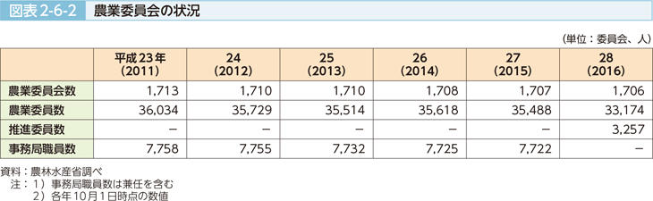 図表2-6-2 農業委員会の状況