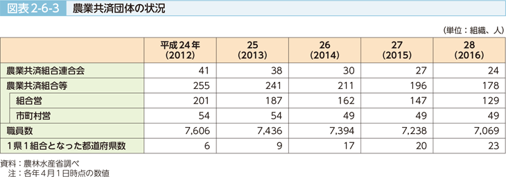 図表2-6-3 農業共済団体の状況