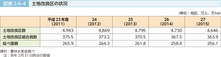 図表2-6-4 土地改良区の状況
