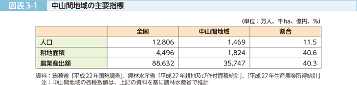 図表3-1 中山間地域の主要指標