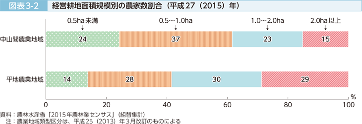 図表3-2 経営耕地面積規模別の農家数割合（平成27（2015）年）