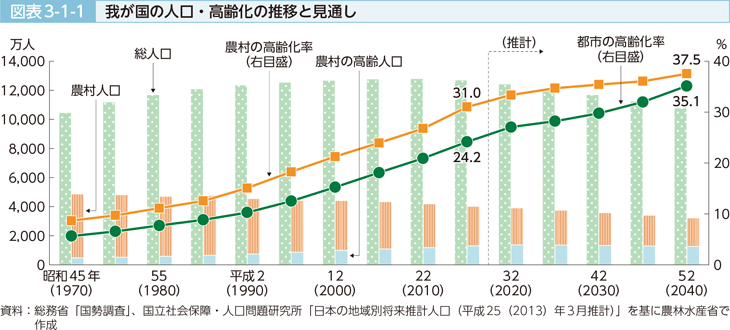 図表3-1-1 我が国の人口・高齢化の推移と見通し