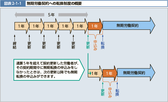 図表2-1-1 無期労働契約への転換制度の概要