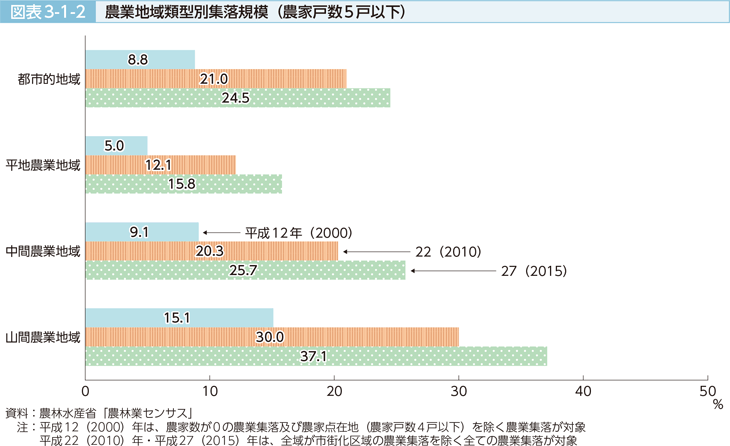 図表3-1-2 農業地域類型別集落規模（農家戸数5戸以下）