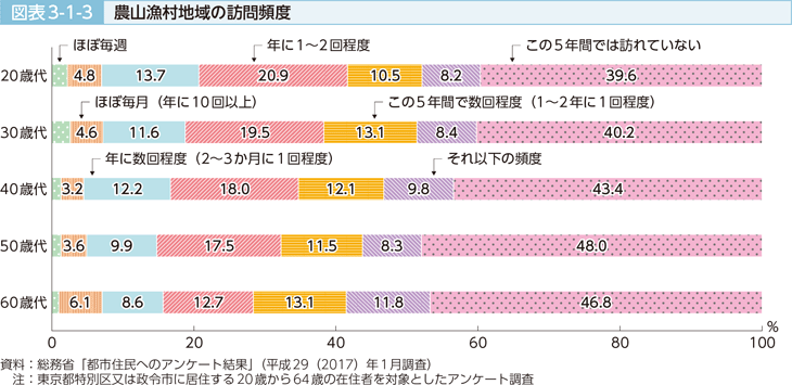 図表3-1-3 農産漁村地域の訪問頻度