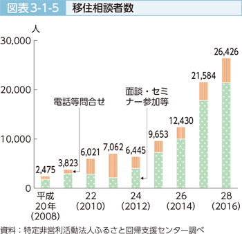 図表3-1-5 移住相談者数