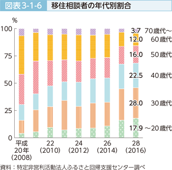 図表3-1-6 移住相談者の年代別割合