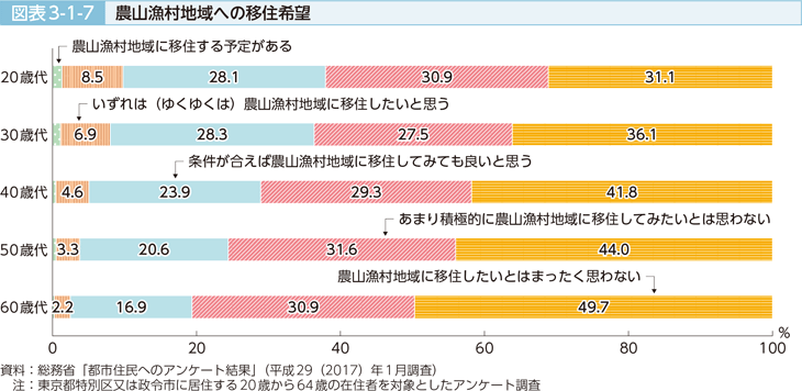 図表3-17 農山漁村地域への移住希望