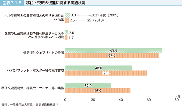 図表3-1-8 移住・交流の促進に関する実施状況