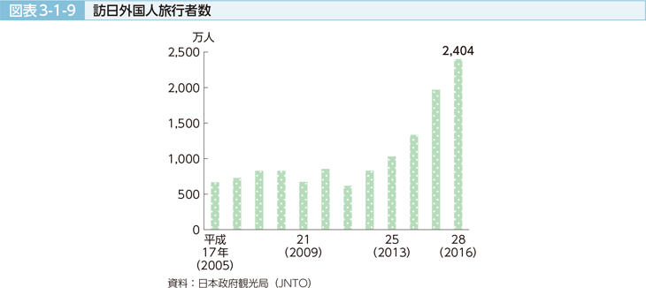 図表3-1-9 訪日外国人旅行者数