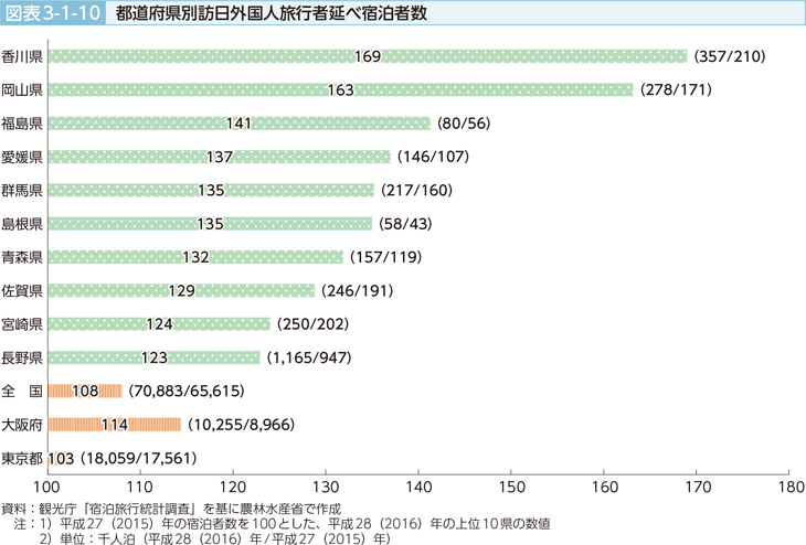 図表3-1-10 都道府県別訪日外国人旅行者延べ宿泊者数