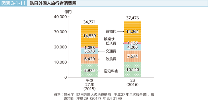 図表3-1-11 訪日外国人旅行者消費額