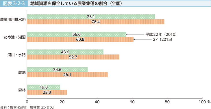 図表3-2-3 地域資源を保全している農業集落の割合（全国）