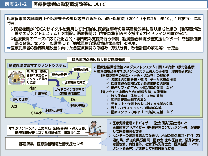 図表2-1-2 医療従事者の勤務環境改善について