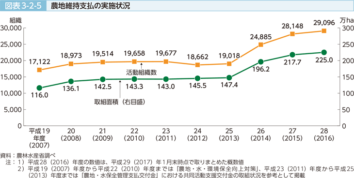 図表3-2-5 農地維持支払の実施状況