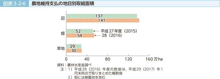 図表3-2-6 農地維持支払の地目別取組面積