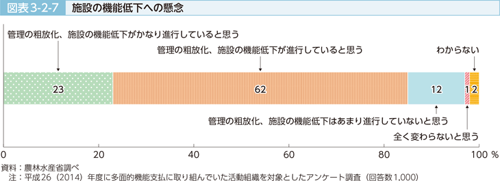 図表3-2-7 施設の機能低下への懸念