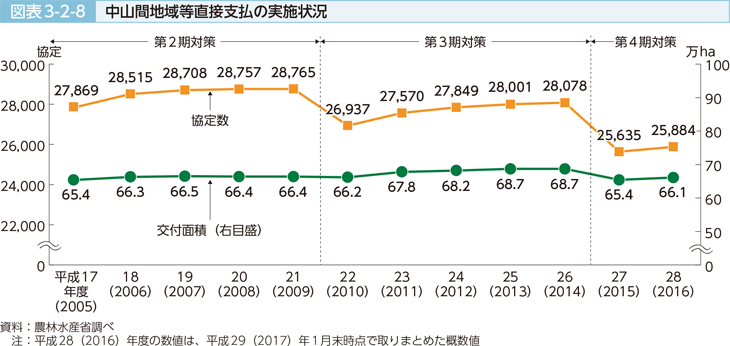 図表3-2-8 中山間地域等直接支払の実施状況