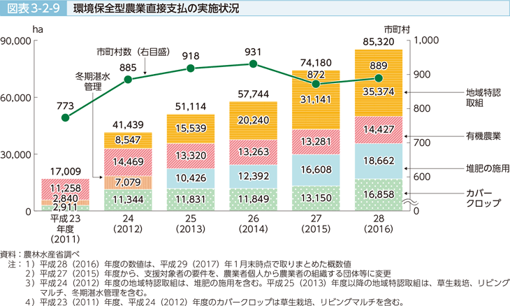 図表3-2-9 環境保全型農業直接支払の実施状況