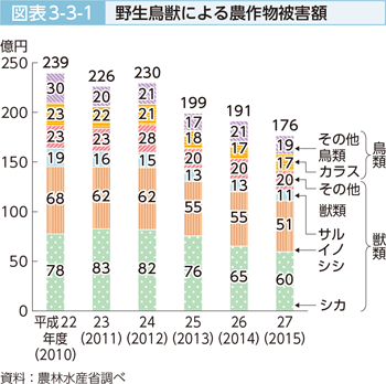 図表3-3-1 野生鳥獣による農作物被害額