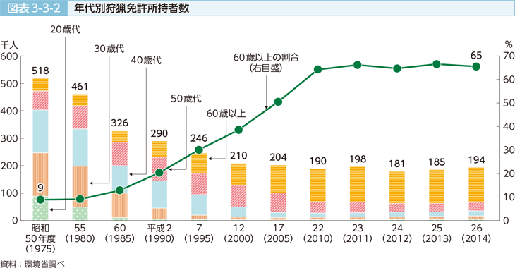 図表3-3-2 年代別狩猟免許所持者数