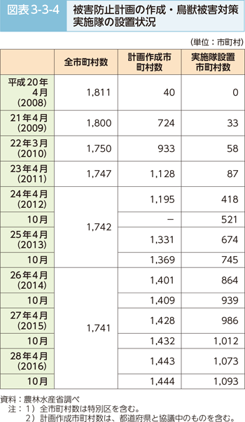 図表3-3-4 被害防止計画の作成・鳥獣被害対策実施体の設置状況