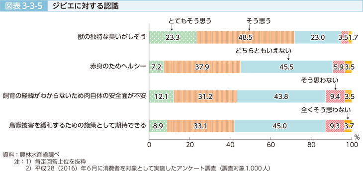 図表3-3-5 ジビエに対する認識