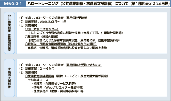 図表2-2-1 ハロートレーニング（公共職業訓練・求職者支援訓練）について（第1部図表3-2-23再掲）