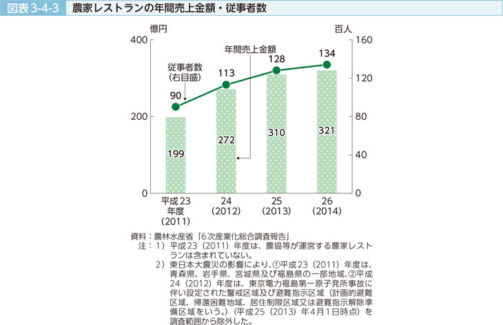 図表3-4-3 農家レストランの年間売上金額・従事者数