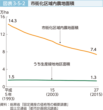 図表3-5-2 市街化区域内農地面積