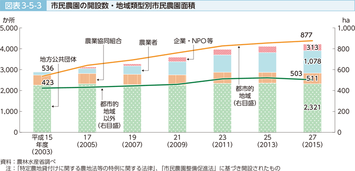 図表3-5-3 市民農園の開設数・地域類型別市民農園面積