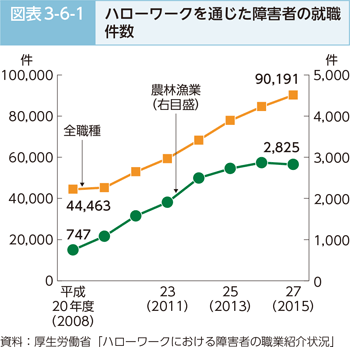 図表3-6-1 ハローワークを通じた障害者の就職件数